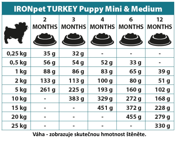 IRONpet TURKEY Puppy Mini & Medium 12kg-14966